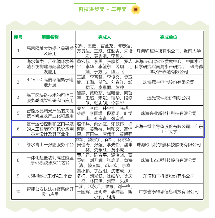 【喜訊】一微半導體榮獲珠海市科技進步獎二等獎，科技創(chuàng)新能力再獲認可！